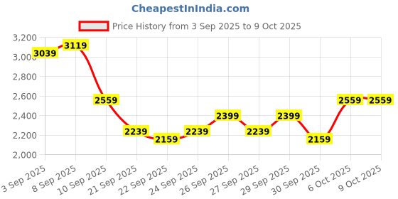 myntra.com INVICTUS Slim Fit Checked Notched Lapel Single-Breasted Formal Blazers invictus Price History Graph from 3 Sep 2025 to 4 Oct 2025