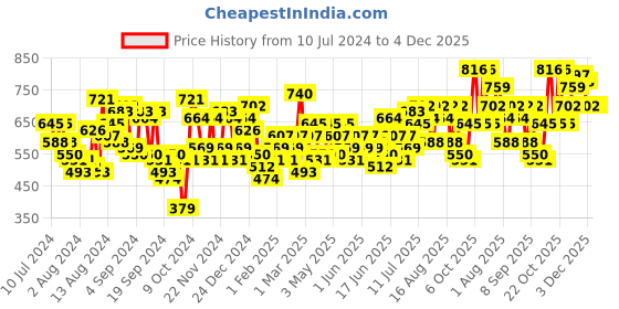 myntra.com INVICTUS Slim Fit Checked Pure Cotton Formal Shirt invictus Price History Graph from 10 Jul 2024 to 4 Dec 2025