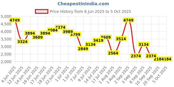 myntra.com INVICTUS Slim Fit Checked Semiformal Blazers invictus Price History Graph from 6 Jun 2025 to 4 Oct 2025