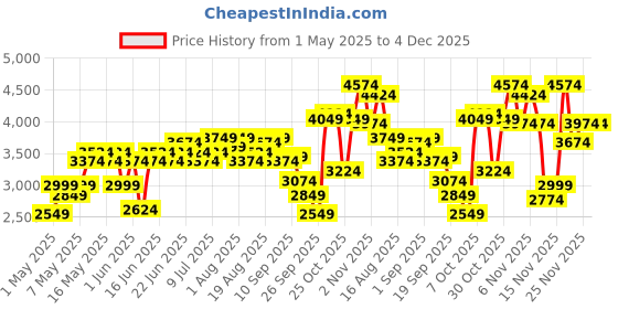 myntra.com INVICTUS Slim Fit Checked Single-Breasted Formal 2 Piece Suits invictus Price History Graph from 1 May 2025 to 4 Dec 2025