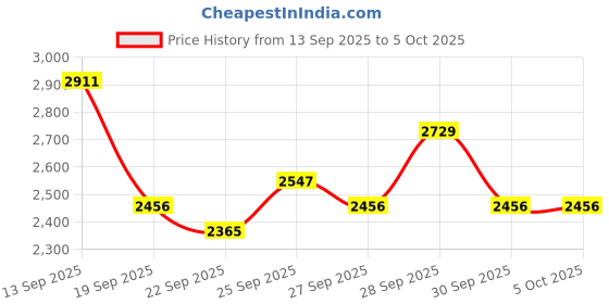 myntra.com INVICTUS Slim Fit Checked Single-Breasted Semiformal Blazer invictus Price History Graph from 13 Sep 2025 to 4 Oct 2025