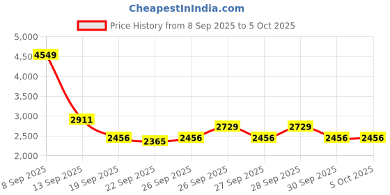 myntra.com INVICTUS Slim-Fit Checked Single-Breasted Semiformal Blazer invictus Price History Graph from 8 Sep 2025 to 4 Oct 2025