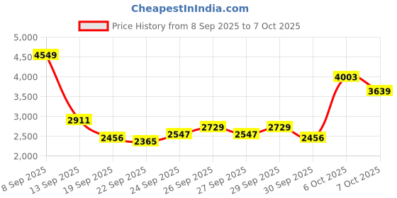 myntra.com INVICTUS Slim-Fit Checked Single-Breasted Semiformal Blazer invictus Price History Graph from 8 Sep 2025 to 7 Oct 2025