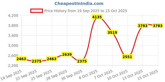 myntra.com INVICTUS Slim Fit Checked Single-Breasted Semiformal Blazer invictus Price History Graph from 19 Sep 2025 to 15 Oct 2025