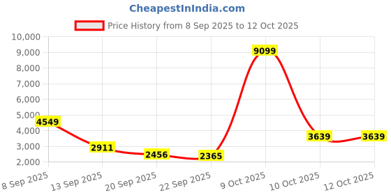 myntra.com INVICTUS Slim Fit Corduroy Single-Breasted Semiformal Blazer invictus Price History Graph from 8 Sep 2025 to 12 Oct 2025