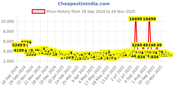 myntra.com INVICTUS Slim Fit Double-Breasted Formal Blazer invictus Price History Graph from 18 Sep 2024 to 28 Nov 2025