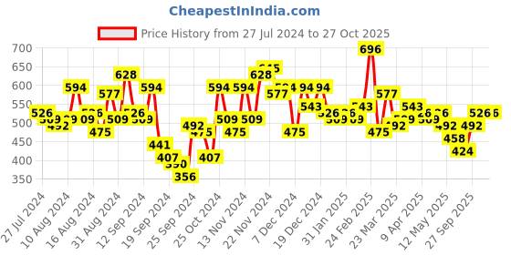 myntra.com INVICTUS Slim Fit Iron free Casual Shirt invictus Price History Graph from 27 Jul 2024 to 27 Oct 2025
