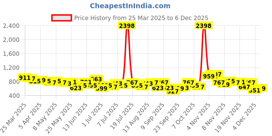 myntra.com INVICTUS Slim Fit Micro Checks Opaque Formal Shirt invictus Price History Graph from 25 Mar 2025 to 4 Dec 2025