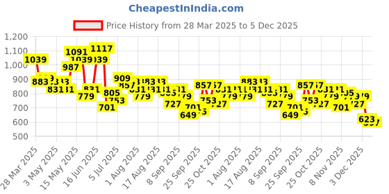 myntra.com INVICTUS Slim Fit Micro Checks Opaque Pure Cotton Formal Shirt invictus Price History Graph from 28 Mar 2025 to 5 Dec 2025