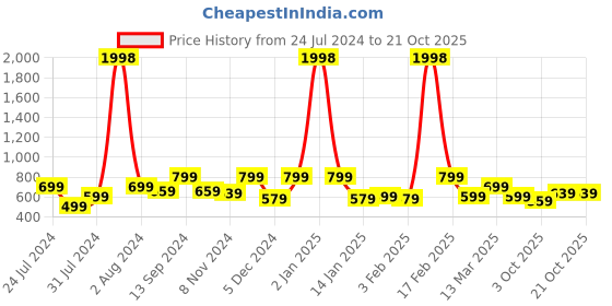 myntra.com INVICTUS Slim Fit Micro Ditsy Printed Cotton Casual Shirt invictus Price History Graph from 24 Jul 2024 to 20 Oct 2025
