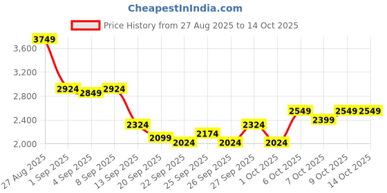 myntra.com INVICTUS Slim Fit Notched Lapel Casual Blazer invictus Price History Graph from 27 Aug 2025 to 13 Oct 2025