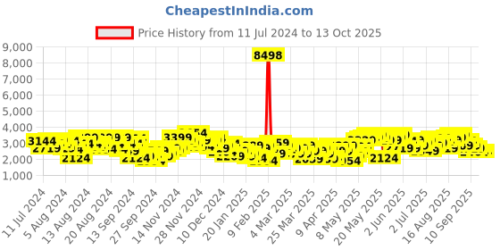 myntra.com INVICTUS Slim Fit Notched Lapel Collar Single-Breasted Blazer invictus Price History Graph from 11 Jul 2024 to 12 Oct 2025