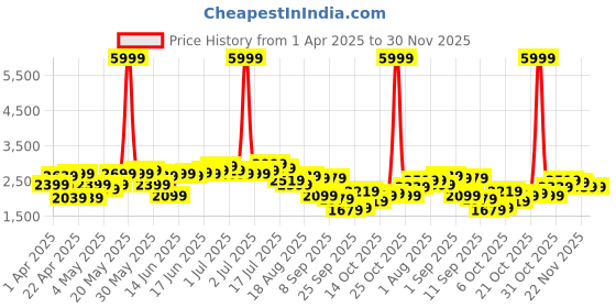 myntra.com INVICTUS Slim Fit Notched Lapel Collar Single Breasted Formal Blazer invictus Price History Graph from 1 Apr 2025 to 29 Nov 2025