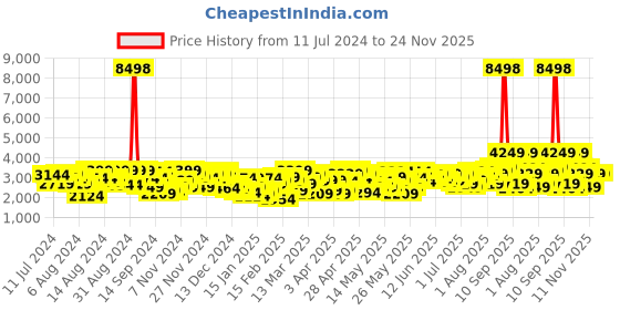 myntra.com INVICTUS Slim Fit Notched Lapel Collar Single-Breasted Smart Casual Blazer invictus Price History Graph from 11 Jul 2024 to 24 Nov 2025