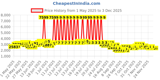myntra.com INVICTUS Slim Fit Notched Lapel Collar Textured Single Breasted Smart Casual Blazer invictus Price History Graph from 1 May 2025 to 1 Dec 2025