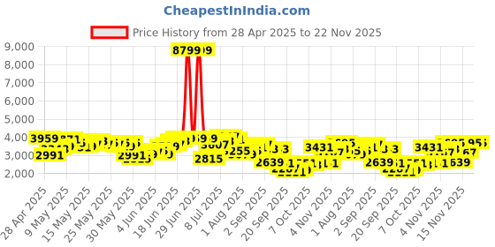 myntra.com INVICTUS Slim Fit Notched Lapel Self Design Single Breasted Smart Casual Blazer invictus Price History Graph from 28 Apr 2025 to 22 Nov 2025