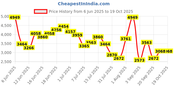 myntra.com INVICTUS Slim Fit Notched Lapel Single Breasted Blazer invictus Price History Graph from 6 Jun 2025 to 17 Oct 2025