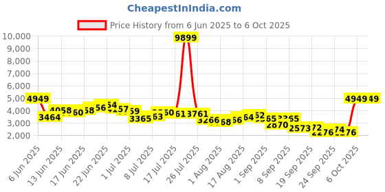 myntra.com INVICTUS Slim Fit Notched Lapel Single Breasted Formal Blazer invictus Price History Graph from 6 Jun 2025 to 4 Oct 2025
