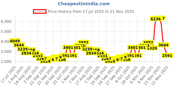myntra.com INVICTUS Slim Fit Notched Lapel Single Breasted Formal Blazer invictus Price History Graph from 17 Jul 2025 to 21 Nov 2025