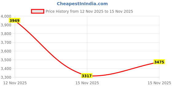 myntra.com INVICTUS Slim Fit Notched Lapel Single Breasted Formal Blazer invictus Price History Graph from 12 Nov 2025 to 15 Nov 2025
