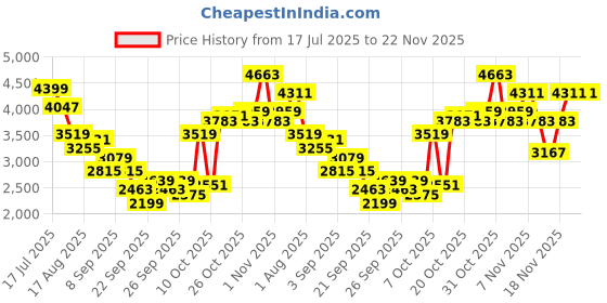 myntra.com INVICTUS Slim Fit Notched Lapel Single Breasted Smart Casual Blazer invictus Price History Graph from 17 Jul 2025 to 22 Nov 2025