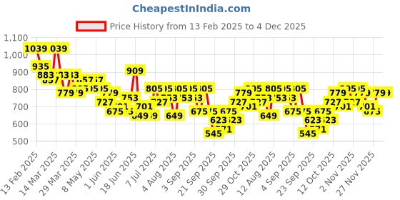 myntra.com INVICTUS Slim Fit Opaque Checked Pure Cotton Formal Shirt invictus Price History Graph from 13 Feb 2025 to 4 Dec 2025