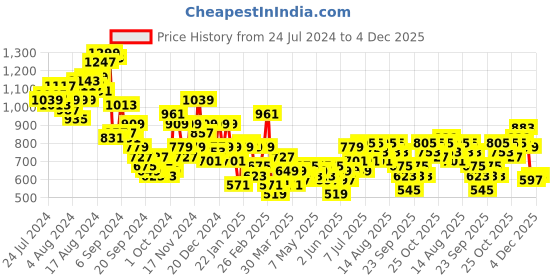 myntra.com INVICTUS Slim Fit Opaque Formal Shirt invictus Price History Graph from 24 Jul 2024 to 4 Dec 2025