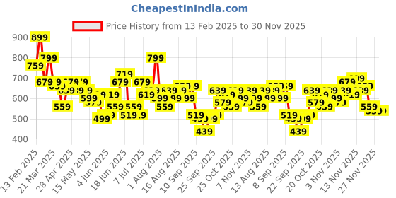 myntra.com INVICTUS Slim Fit Opaque Formal Shirt invictus Price History Graph from 13 Feb 2025 to 30 Nov 2025