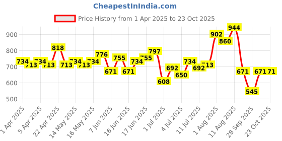 myntra.com INVICTUS Slim Fit Opaque Formal Shirt invictus Price History Graph from 1 Apr 2025 to 23 Oct 2025