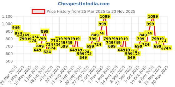 myntra.com INVICTUS Slim Fit Opaque Micro Checks Pure Cotton Formal Shirt invictus Price History Graph from 25 Mar 2025 to 30 Nov 2025