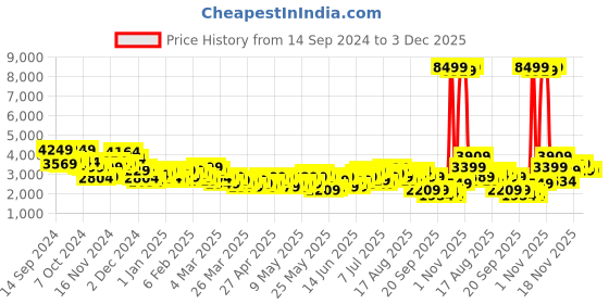 myntra.com INVICTUS Slim Fit Party Bandhgala invictus Price History Graph from 14 Sep 2024 to 2 Dec 2025