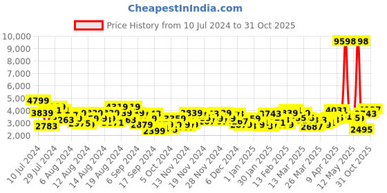 myntra.com INVICTUS Slim Fit Self Design Bandhgala Blazer invictus Price History Graph from 10 Jul 2024 to 31 Oct 2025