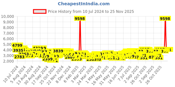 myntra.com INVICTUS Slim Fit Self Design Bandhgala Blazer invictus Price History Graph from 10 Jul 2024 to 25 Nov 2025