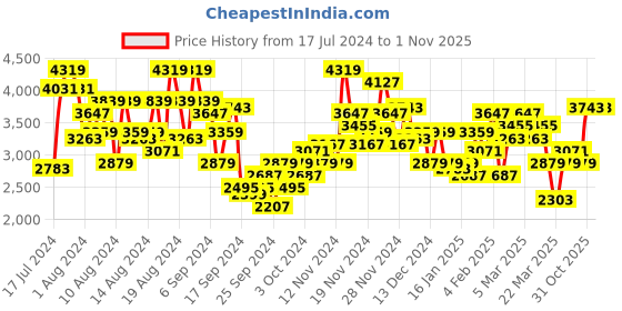 myntra.com INVICTUS Slim Fit Self Design Bandhgala Blazer invictus Price History Graph from 17 Jul 2024 to 31 Oct 2025
