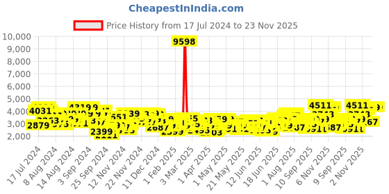 myntra.com INVICTUS Slim Fit Self-Design Ethnic Bandhgala invictus Price History Graph from 17 Jul 2024 to 23 Nov 2025