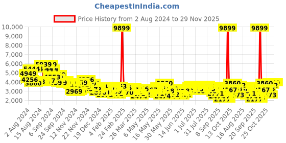 myntra.com INVICTUS Slim Fit Self-Design Formal Blazer invictus Price History Graph from 2 Aug 2024 to 28 Nov 2025