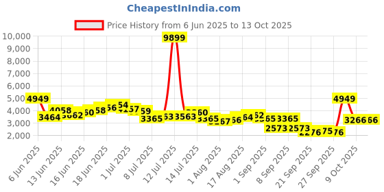 myntra.com INVICTUS Slim Fit Self-Design Semiformal Blazers invictus Price History Graph from 6 Jun 2025 to 13 Oct 2025