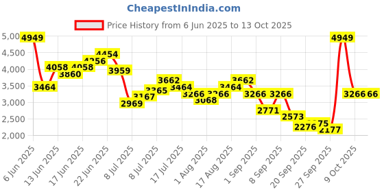 myntra.com INVICTUS Slim Fit Self-Design Semiformal Blazers invictus Price History Graph from 6 Jun 2025 to 12 Oct 2025