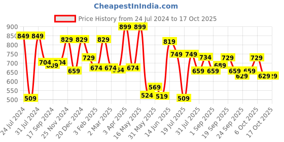 myntra.com INVICTUS Slim Fit Self Design Spread Collar Pure Cotton Formal Shirt invictus Price History Graph from 24 Jul 2024 to 16 Oct 2025