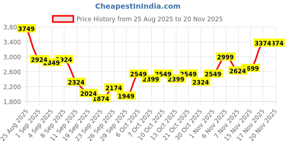 myntra.com INVICTUS Slim Fit Self Design Textured Notched Lapel Casual Blazer invictus Price History Graph from 25 Aug 2025 to 20 Nov 2025