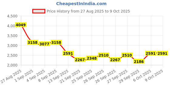 myntra.com INVICTUS Slim Fit Self Design Textured Notched Lapel Casual Blazer invictus Price History Graph from 27 Aug 2025 to 9 Oct 2025