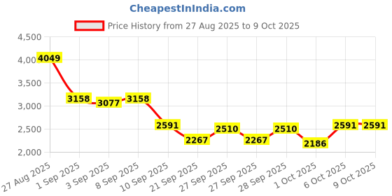 myntra.com INVICTUS Slim Fit Self Design Textured Notched Lapel Casual Blazer invictus Price History Graph from 27 Aug 2025 to 8 Oct 2025