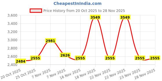 myntra.com INVICTUS Slim Fit Self Design Textured Single Breasted Blazer invictus Price History Graph from 20 Oct 2025 to 27 Nov 2025