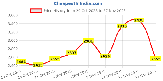 myntra.com INVICTUS Slim Fit Self Design Textured Single Breasted Blazer invictus Price History Graph from 20 Oct 2025 to 27 Nov 2025