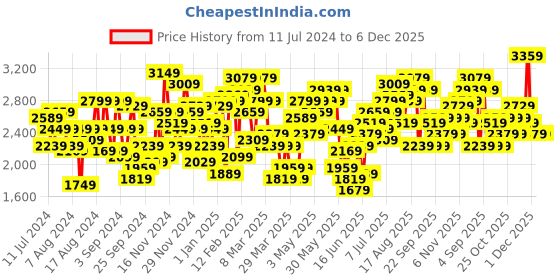 myntra.com INVICTUS Slim Fit Single-Breasted Blazer invictus Price History Graph from 11 Jul 2024 to 5 Dec 2025