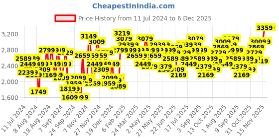 myntra.com INVICTUS Slim Fit Single-Breasted Blazer invictus Price History Graph from 11 Jul 2024 to 5 Dec 2025