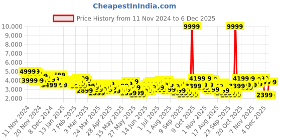 myntra.com INVICTUS Slim Fit Single-Breasted Blazer invictus Price History Graph from 11 Nov 2024 to 4 Dec 2025
