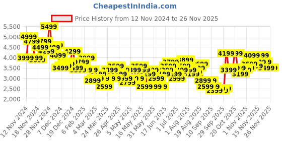 myntra.com INVICTUS Slim Fit Single-Breasted Blazer invictus Price History Graph from 12 Nov 2024 to 24 Nov 2025