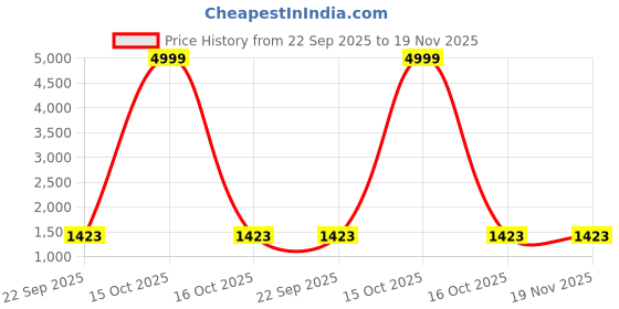 myntra.com INVICTUS Slim-Fit Single Breasted Blazer invictus Price History Graph from 22 Sep 2025 to 19 Nov 2025