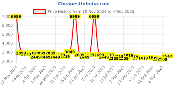 myntra.com INVICTUS Slim Fit Single-Breasted Casual Blazer invictus Price History Graph from 10 Nov 2024 to 4 Dec 2025